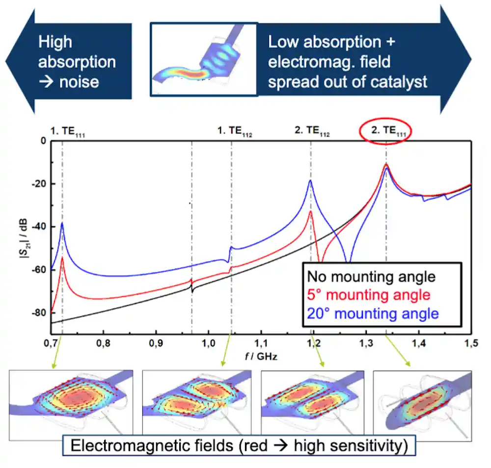 High Frequency Antenna for Direct SCR Load Measurement