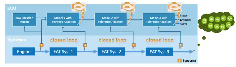 Holistic Approach for OBM, OBD and Controls for Diesel Emissions