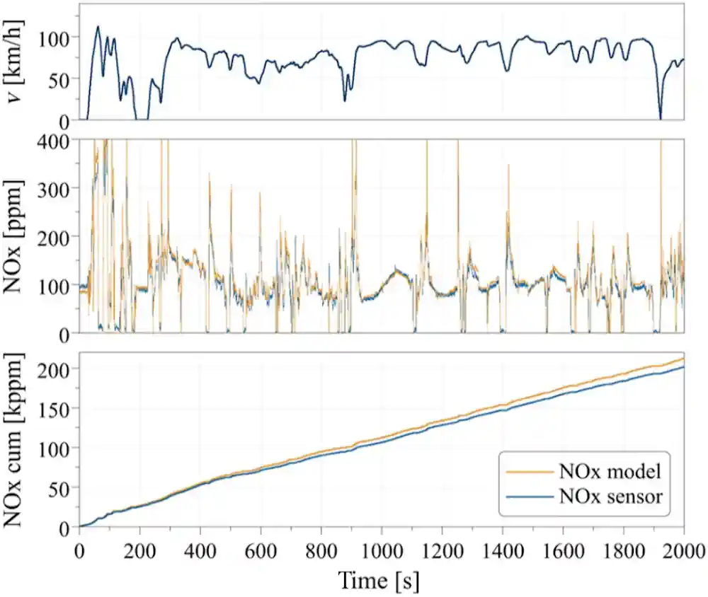 Machine-Learned Emission Model for Diesel Exhaust OBD