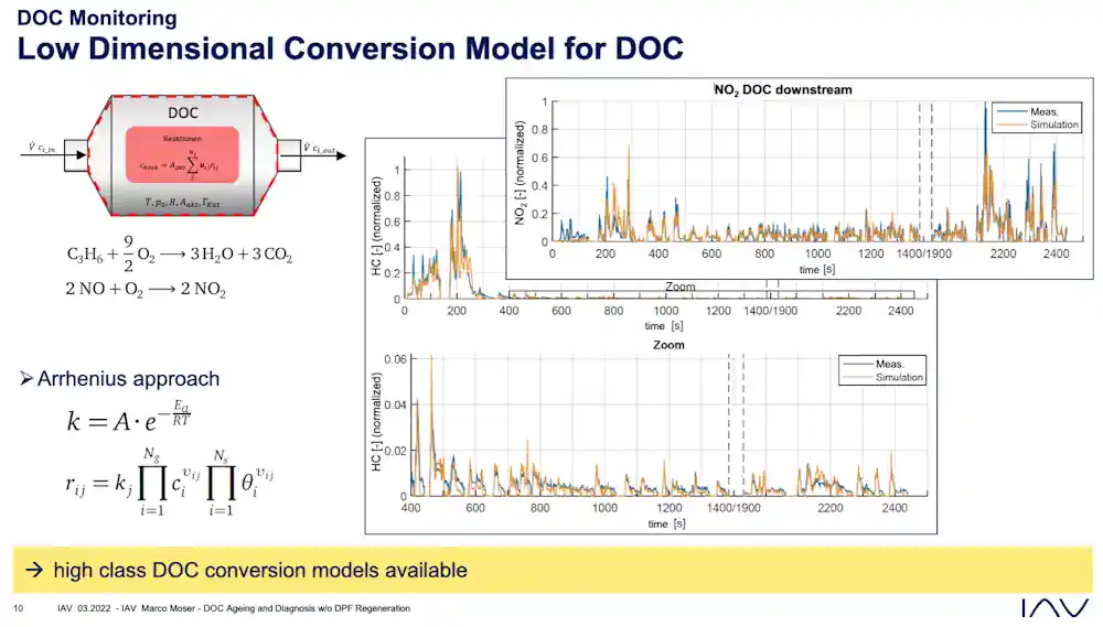 DOC Ageing and Diagnosis w/o DPF Regeneration