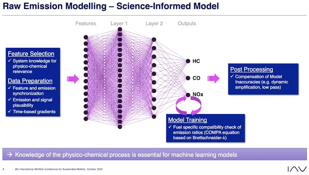 Raw-Emission Modelling EU7 OBM/OBD