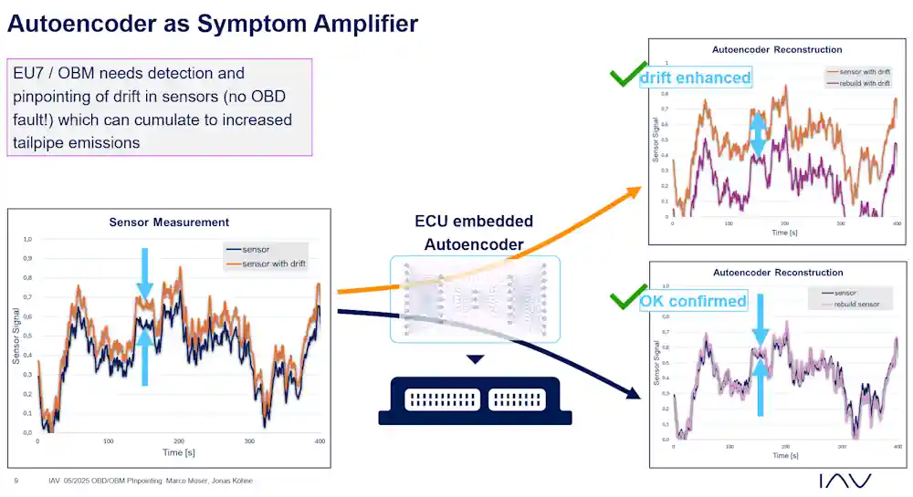 OBD/OBM Pinpointing